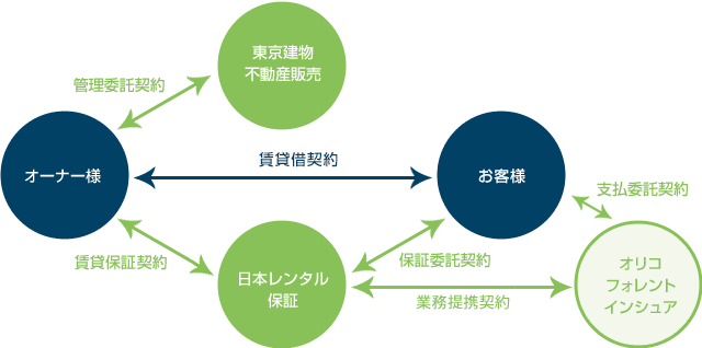 オリコ フォレント