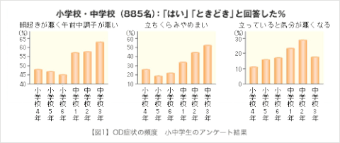 オーバー ドーズ 症状