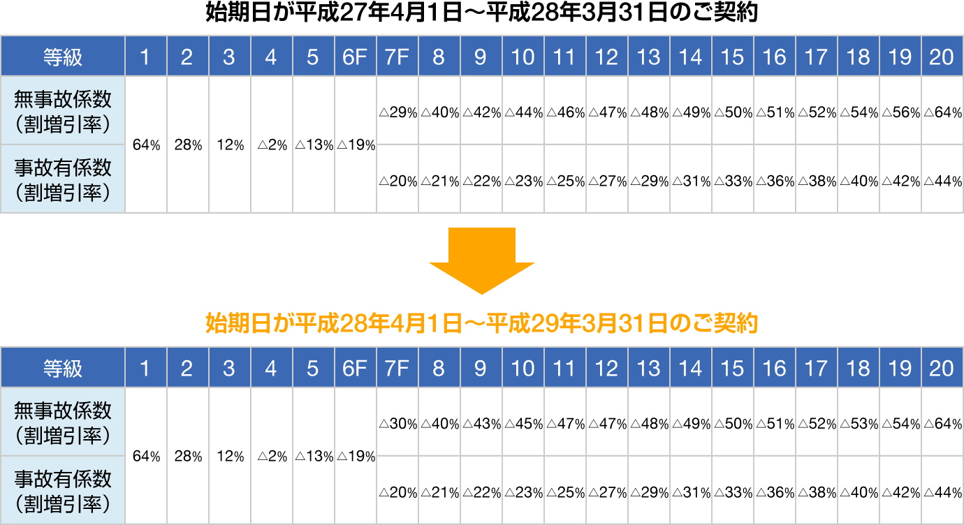 自動車保険 等級 割引