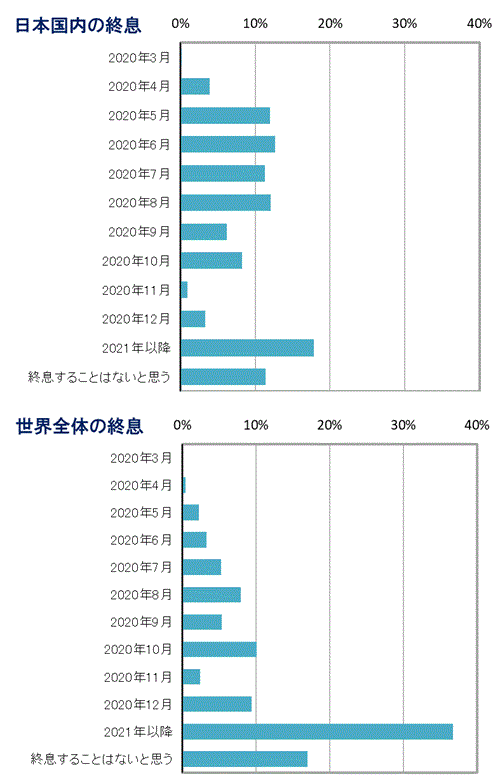 新型 コロナ 終息