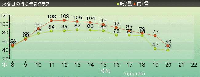 富士急 ハイ ランド 待ち 時間