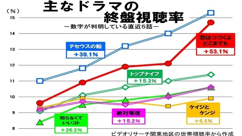 逃げ 恥 再 放送 視聴 率