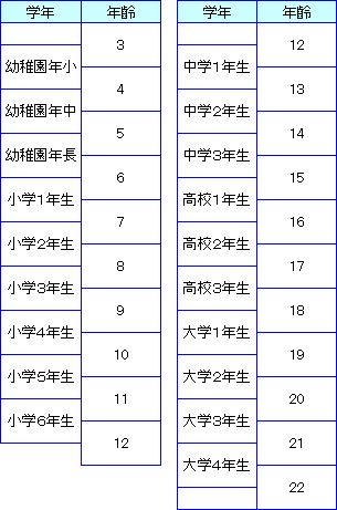 学年 年齢 早見表