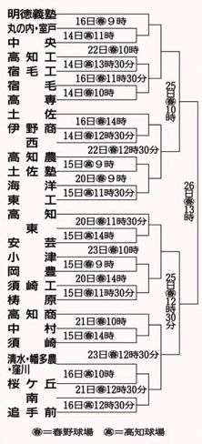 夏の高校野球 茨城大会 組み合わせ