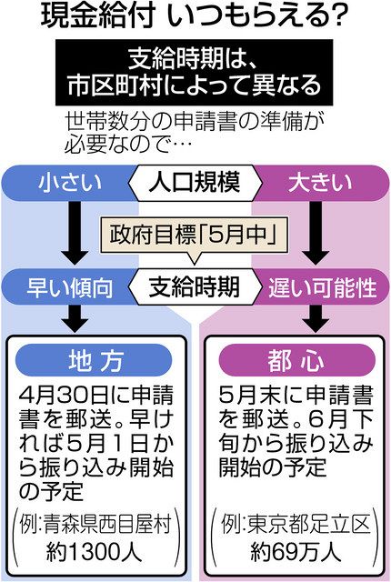 特別 定額 給付 金 足立 区