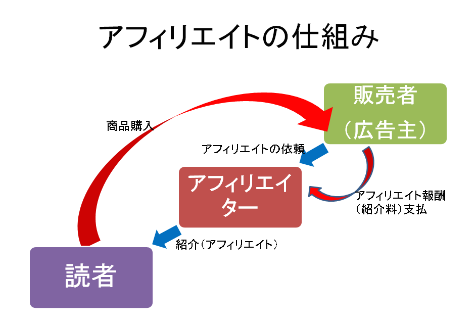 ブログ収入 仕組み