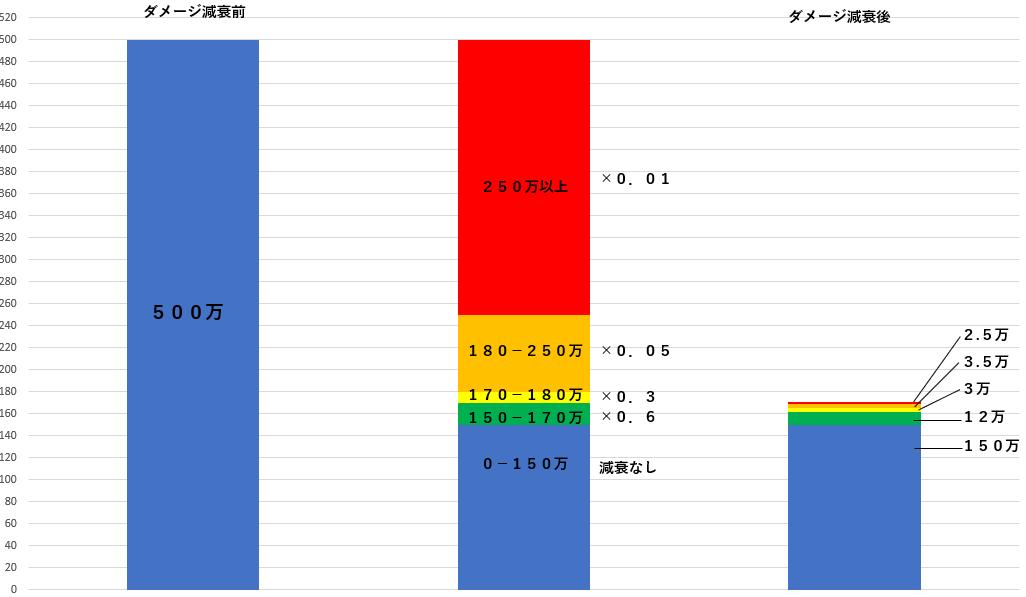 防御値15 トライアル