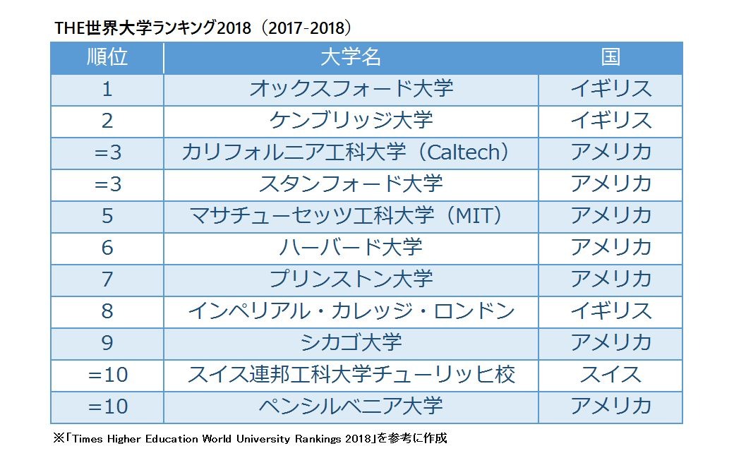 カリフォルニア 大学 偏差 値