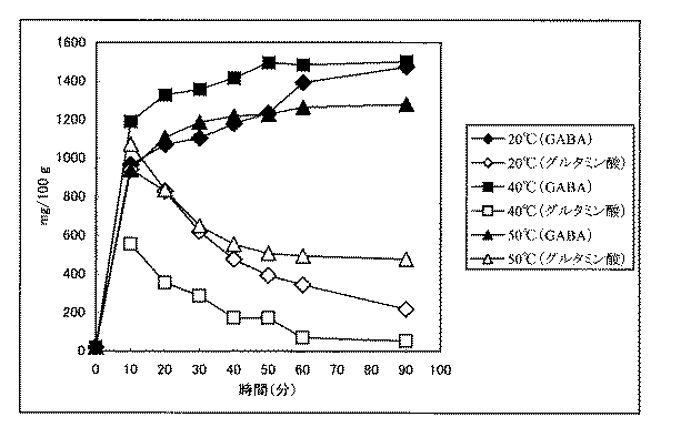 ガンマ アミノ 酪酸