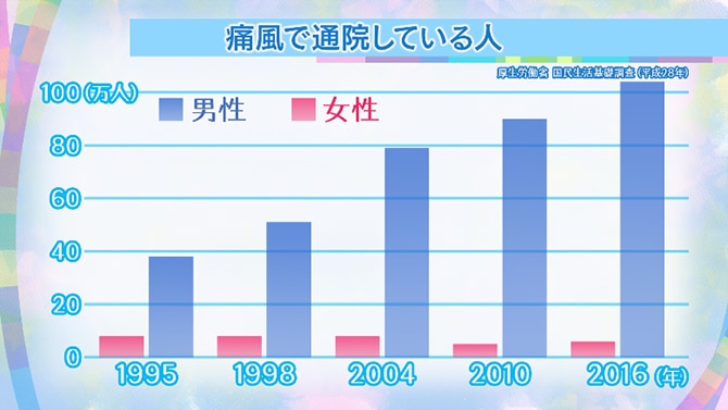 尿酸 値 が 高い 原因