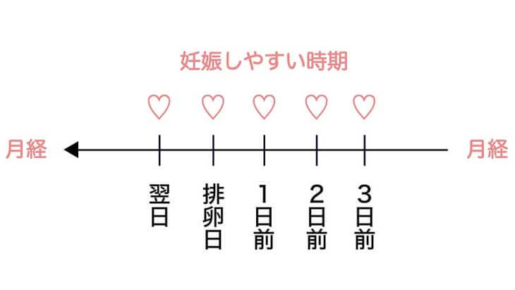排卵 日後 妊娠 した