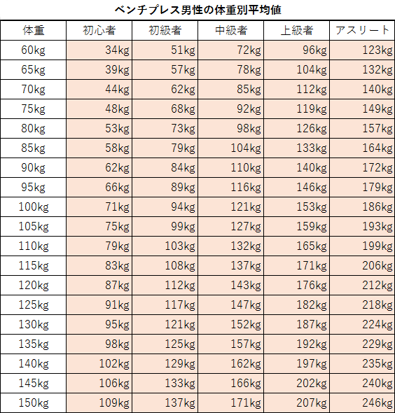 ベンチ プレス 換算 表