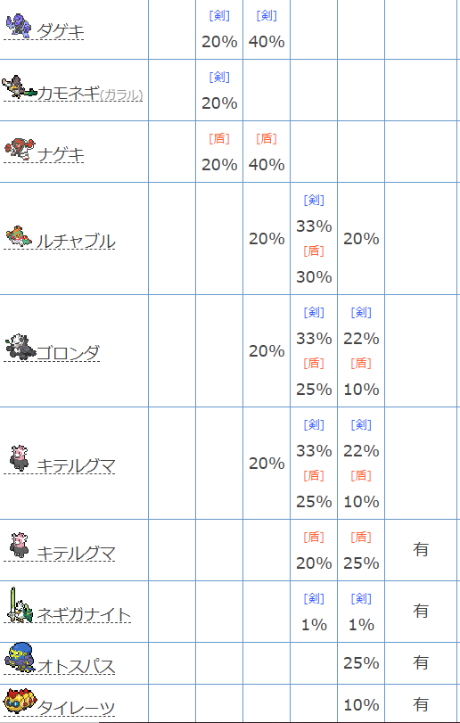 アーマー ガー 夢 特性