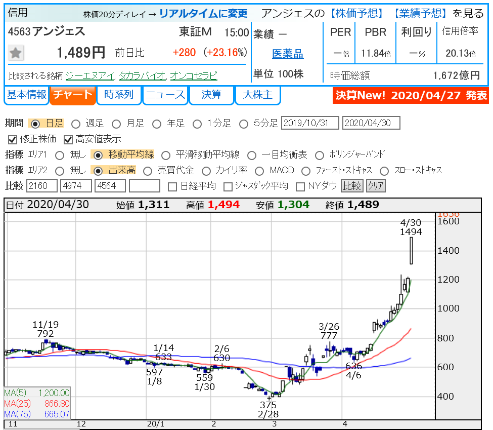 アンジェス 今後の株価