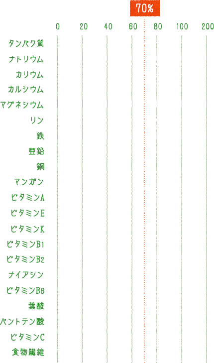 ビタミン b1 食べ物