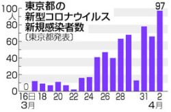 東京 コロナ グラフ