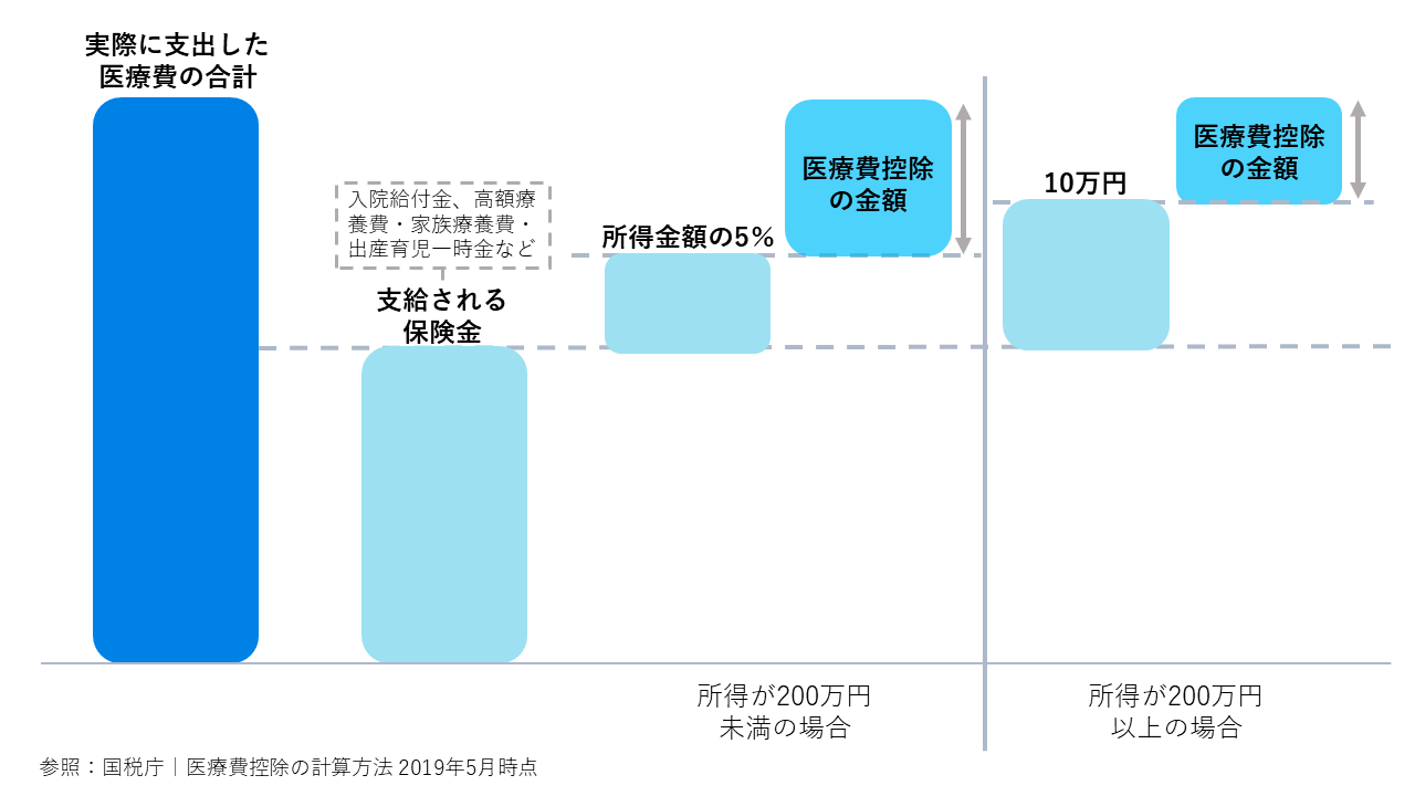 医療費控除 おむつ代 書き方