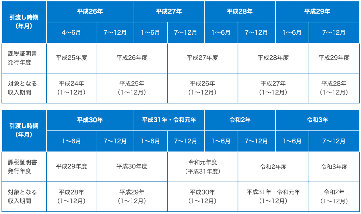 非課税 世帯 給付 金 もらえる