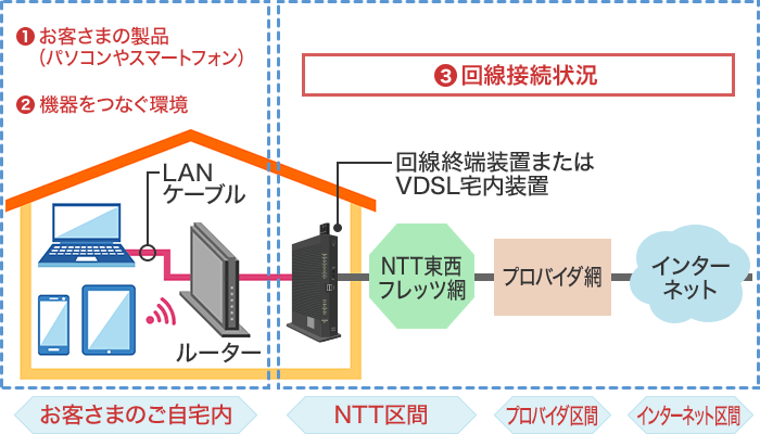 ドコモ光 プロバイダ 速度