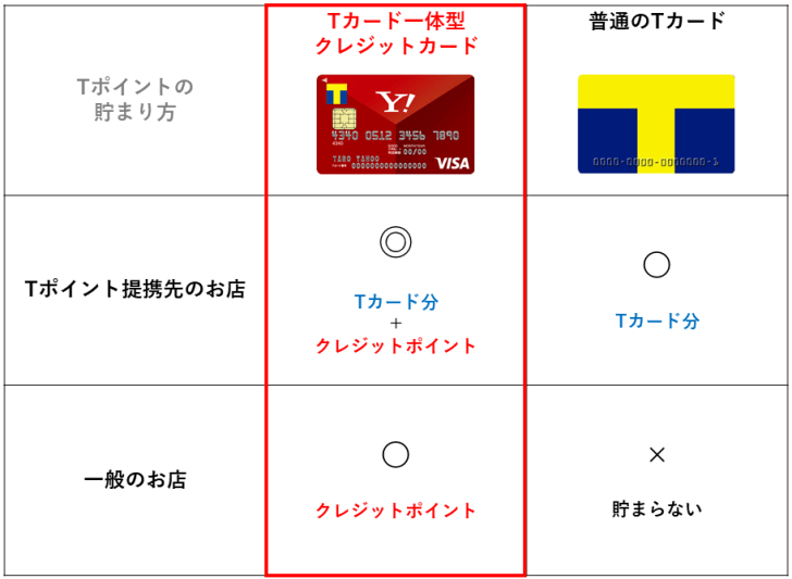 ヤフー カード ポイント