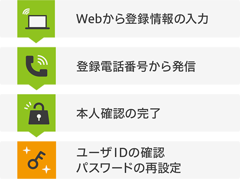 電話認証 話し中 解決方法