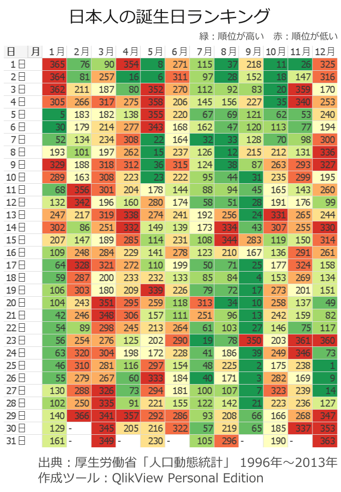 誕生 日 ランキング