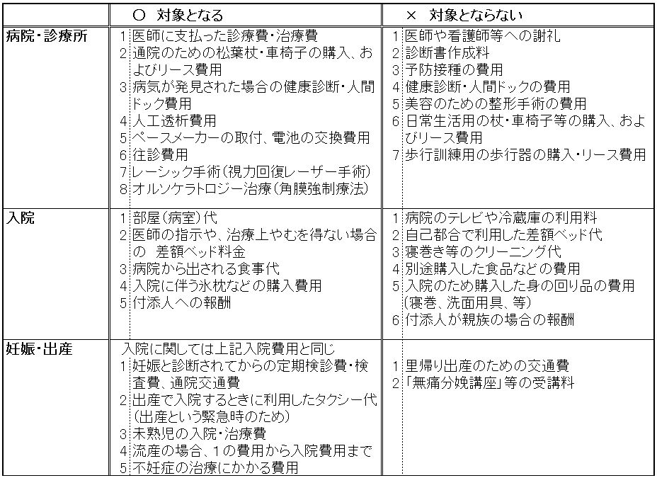 医療費控除 おむつ代 書き方