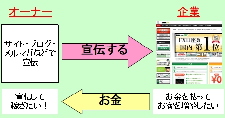 アフィリエイト 種類 稼ぎ方