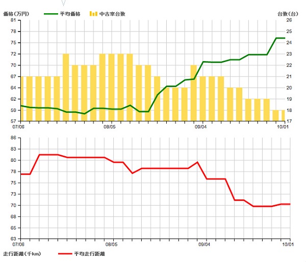スカイライン 買取 価格 相場