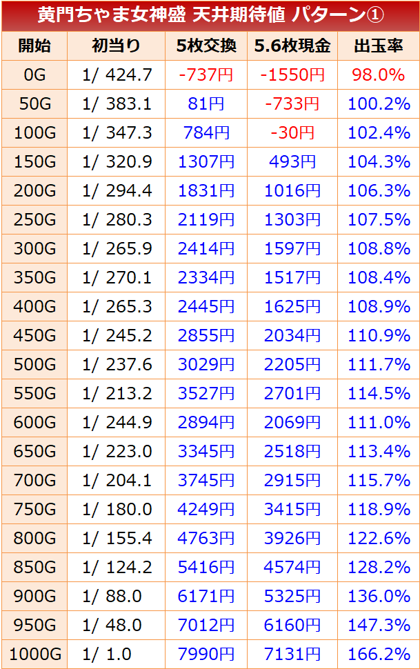 黄門 ちゃ ま 天井 狙い