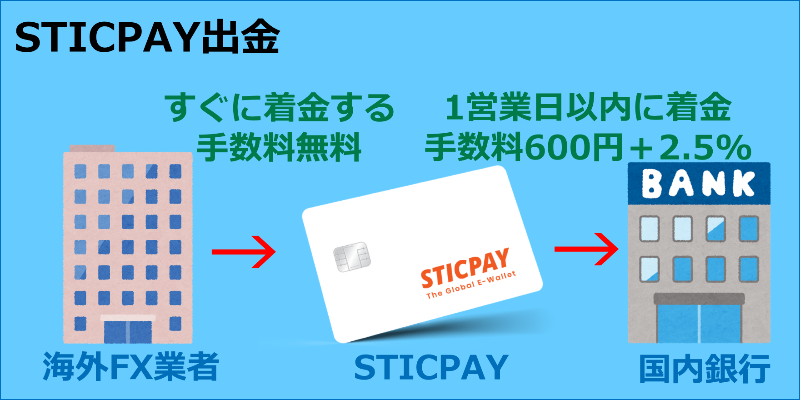 海外fx 出金手数料