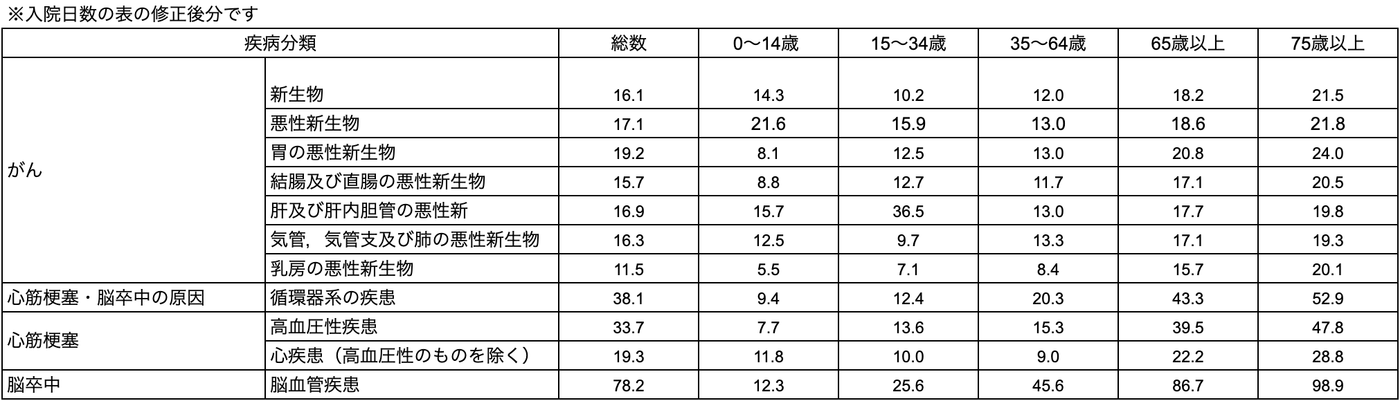 心筋 梗塞 年齢