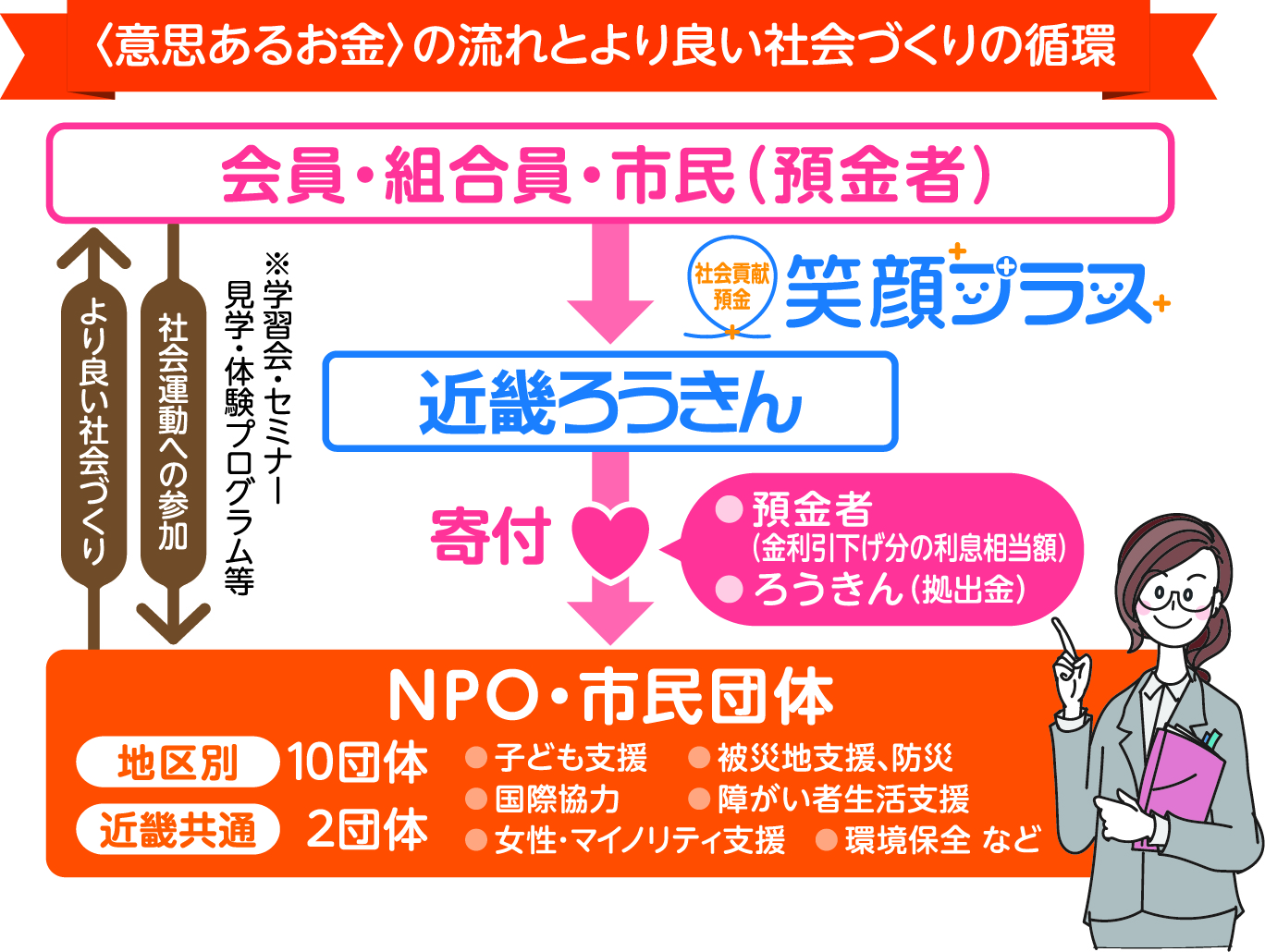 なろう ろうきん